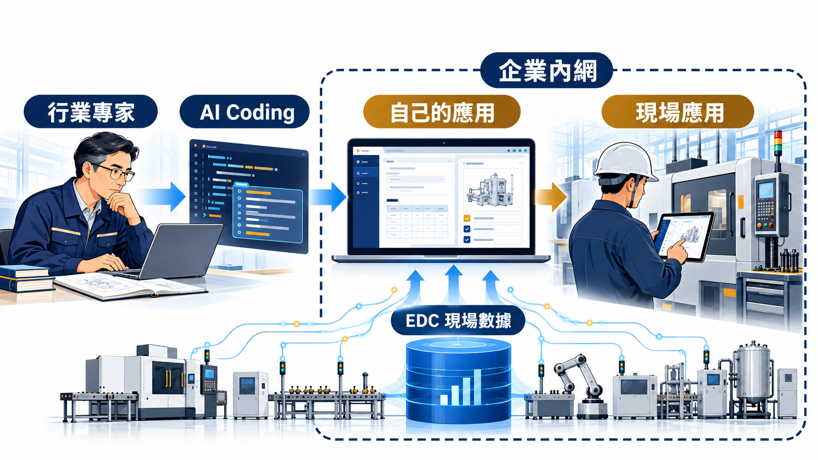 概念圖:行業專家與 AI Coding 協作開發應用;企業內網範圍包含 EDC、自己的應用與現場使用。